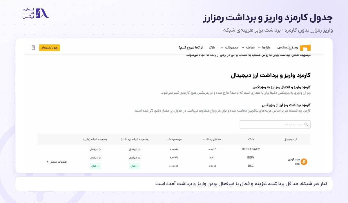 صرافی رمزینکس 24 جدول حداقل و کارمزد برداشت رمزارز در رمزینکس