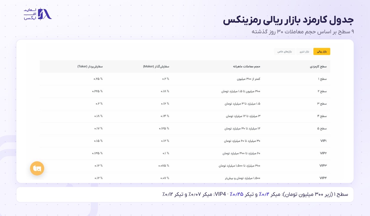 صرافی رمزینکس 20 جدول کارمزد بازار ریالی رمزینکس در ۹ سطح