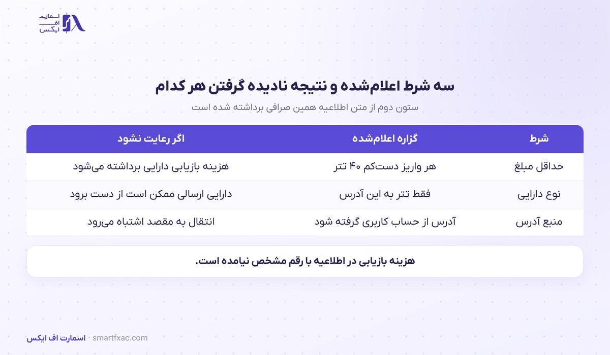شبکه ترون در رمزینکس باز شد؛ واریز تتر با حداقل ۴۰ واحد 2 سه شرط اعلامشده برای واریز روی شبکه ترون و نتیجه رعایت نشدن هر کدام