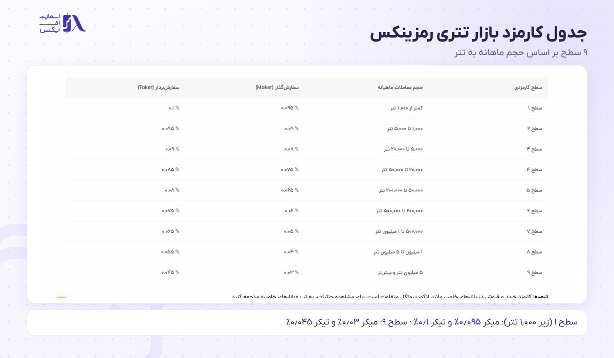 صرافی رمزینکس 21 جدول کارمزد بازار تتری رمزینکس