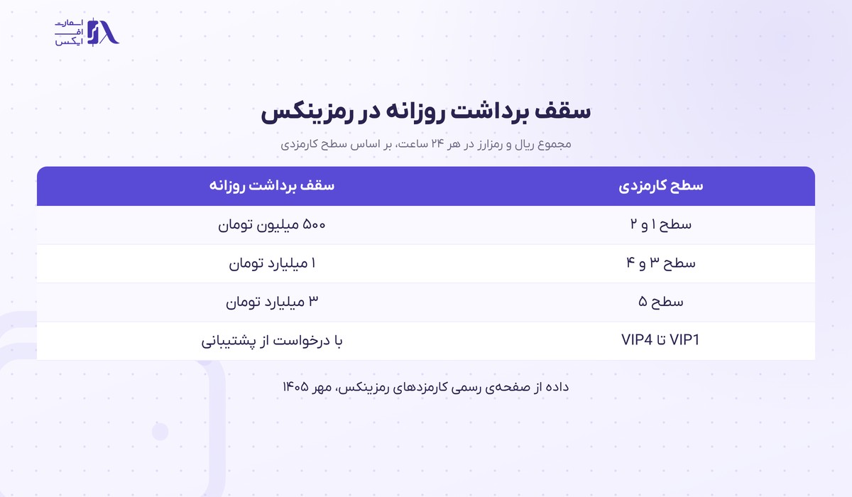 صرافی رمزینکس 39 جدول سقف برداشت روزانه بر اساس سطح کارمزدی