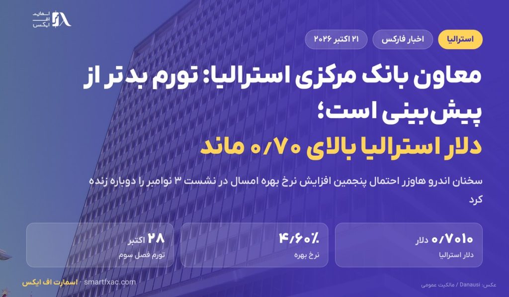 معاون بانک مرکزی استرالیا: تورم بدتر از پیشبینی است؛ دلار استرالیا بالای ۰٫۷۰ ماند 1 معاون بانک مرکزی استرالیا: تورم بدتر از پیشبینی است؛ دلار استرالیا بالای ۰٫۷۰ ماند