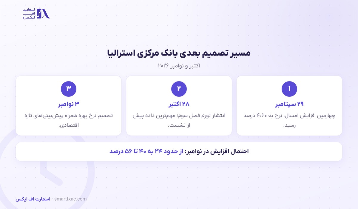 معاون بانک مرکزی استرالیا: تورم بدتر از پیشبینی است؛ دلار استرالیا بالای ۰٫۷۰ ماند 2 مسیر تصمیم بعدی بانک مرکزی استرالیا در نوامبر ۲۰۲۶