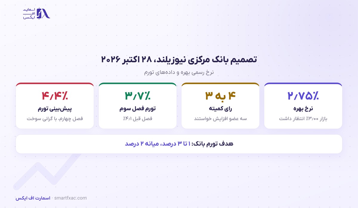 تصمیم بانک مرکزی نیوزیلند در اکتبر ۲۰۲۶، رای اعضا و تورم