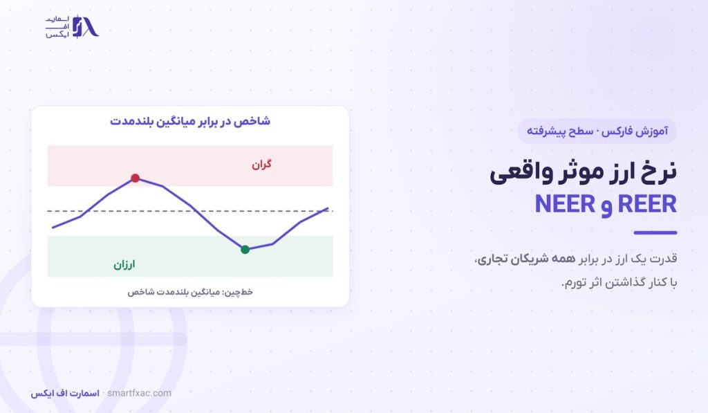 نرخ ارز موثر واقعی چیست؟ | فرمول REER و ۳ کاربرد در فارکس 1 نرخ ارز موثر واقعی چیست؟ | فرمول REER و ۳ کاربرد در فارکس