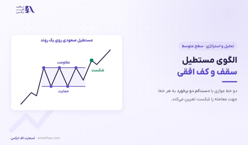 الگوی مستطیل چیست؟ | ۳ روش ورود و محاسبه هدف قیمت