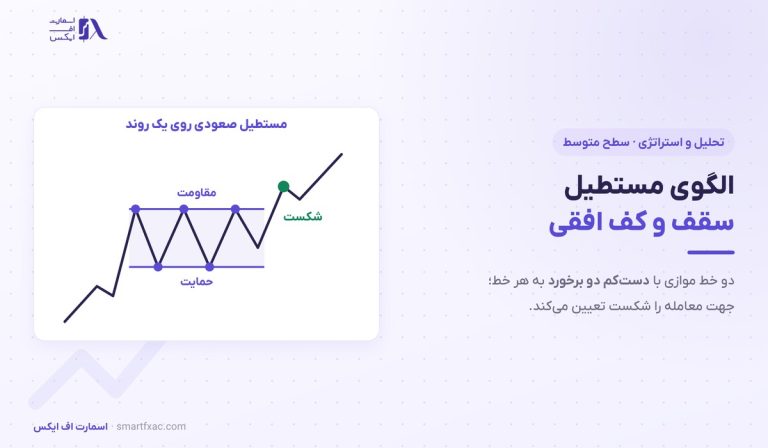 الگوی مستطیل چیست؟ | ۳ روش ورود و محاسبه هدف قیمت