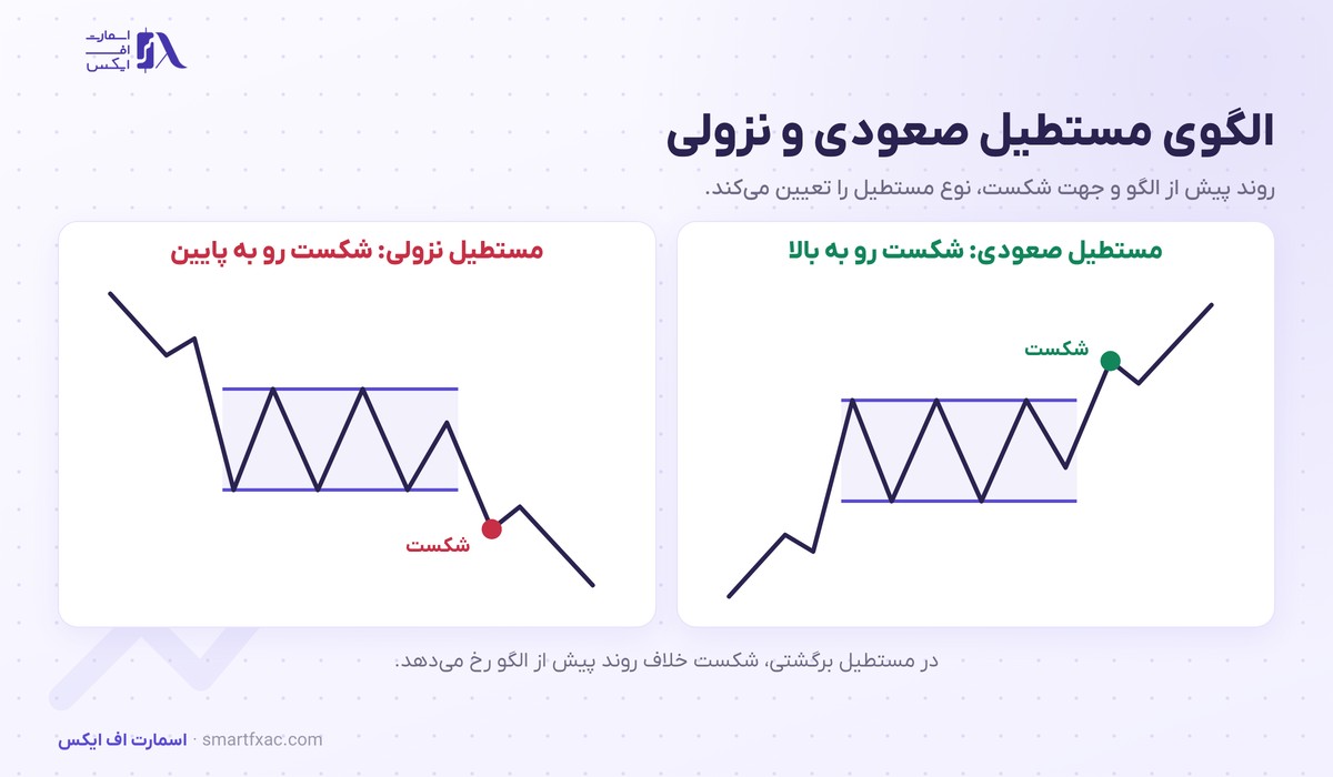 الگوی مستطیل صعودی در روند صعودی و الگوی مستطیل نزولی در روند نزولی با محل شکست
