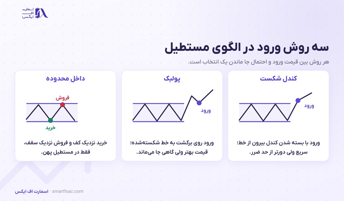 سه روش ورود در الگوی مستطیل شامل ورود با بسته شدن کندل شکست و ورود روی پولبک و معامله داخل محدوده