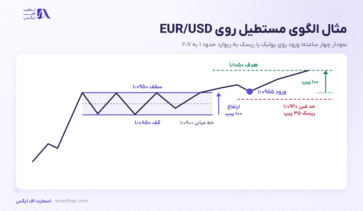 مثال عددی الگوی مستطیل روی EUR/USD با سقف ۱٫۰۹۵۰ و کف ۱٫۰۸۵۰ و هدف قیمت ۱٫۱۰۵۰