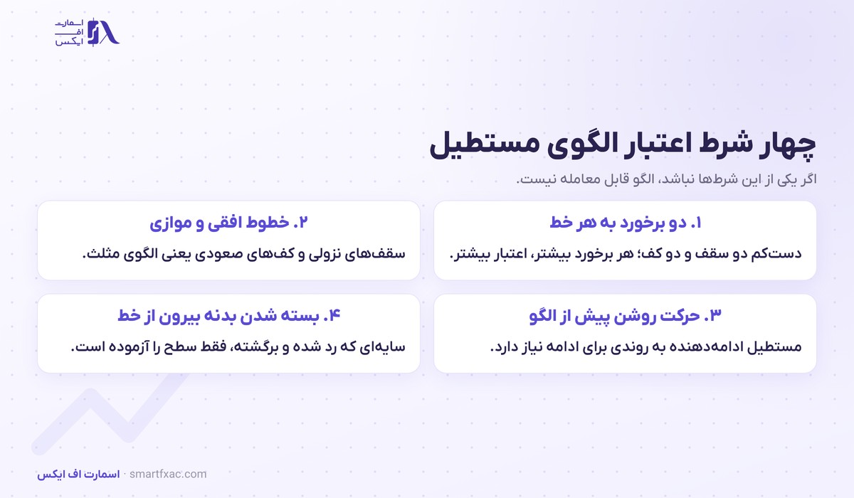 چهار شرط اعتبار الگوی مستطیل شامل دو برخورد به هر خط و خطوط افقی و حرکت قبلی و بسته شدن کندل بیرون از محدوده