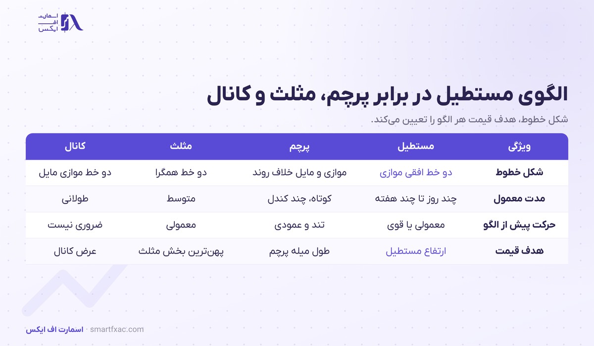 جدول تفاوت الگوی مستطیل با الگوی پرچم و مثلث و کانال در شکل خطوط و مدت و هدف قیمت