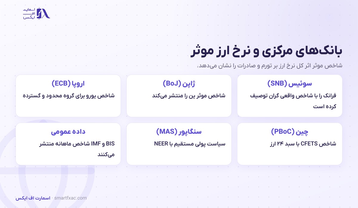 نرخ ارز موثر واقعی چیست؟ | فرمول REER و ۳ کاربرد در فارکس 6 نحوه استفاده بانک های مرکزی سوئیس و ژاپن و اروپا و چین و سنگاپور از نرخ ارز موثر