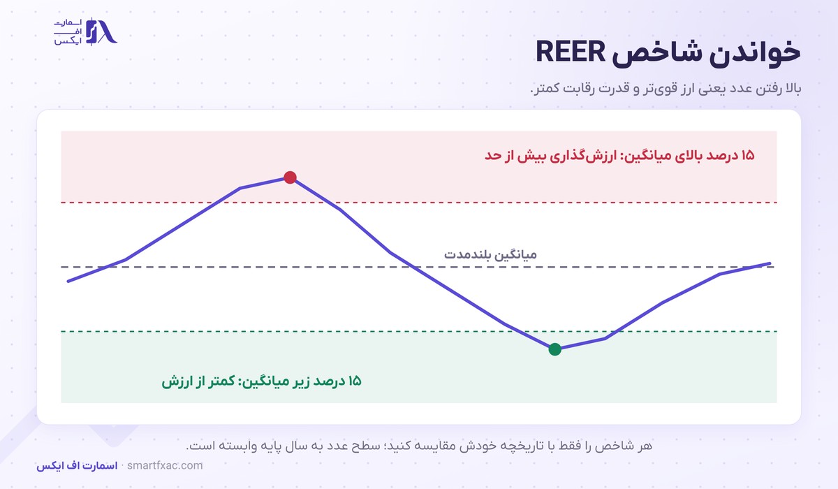 نرخ ارز موثر واقعی چیست؟ | فرمول REER و ۳ کاربرد در فارکس 5 خواندن شاخص نرخ ارز موثر واقعی نسبت به میانگین بلندمدت و ناحیه ارزش گذاری بیش از حد و کمتر از حد