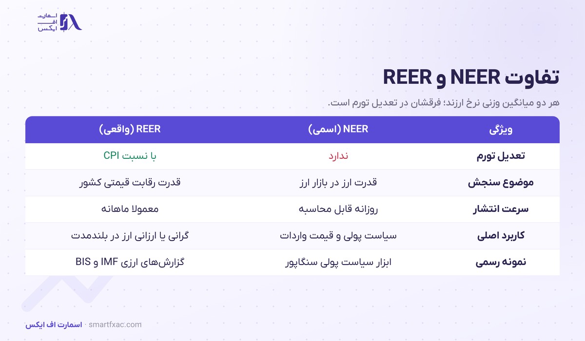 نرخ ارز موثر واقعی چیست؟ | فرمول REER و ۳ کاربرد در فارکس 2 جدول تفاوت نرخ ارز موثر اسمی و نرخ ارز موثر واقعی در تعریف و تورم و کاربرد