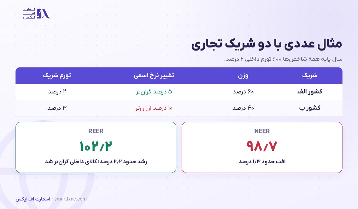 نرخ ارز موثر واقعی چیست؟ | فرمول REER و ۳ کاربرد در فارکس 4 مثال عددی نرخ ارز موثر واقعی برای ارزی با دو شریک تجاری و وزن ۶۰ و ۴۰ درصد