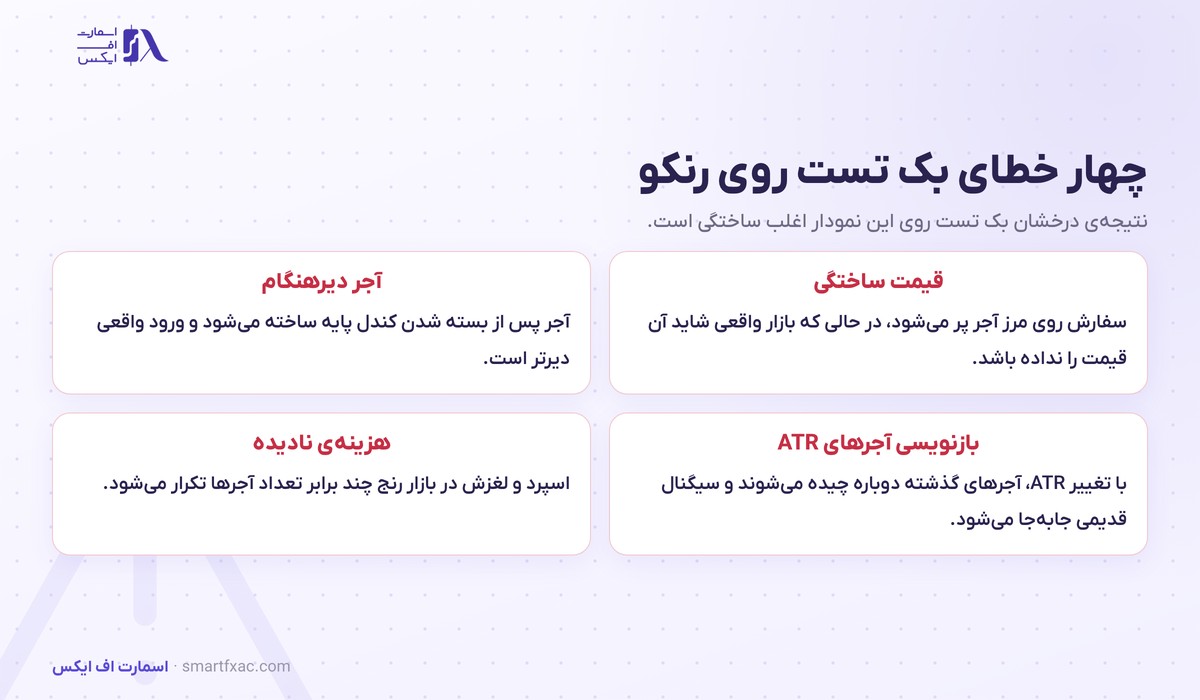نمودار رنکو چیست؟ | ۳ روش تعیین آجر و ۴ خطای بک تست 6 چهار خطای بک تست روی نمودار رنکو شامل قیمت ساختگی و بازنویسی آجرهای ATR