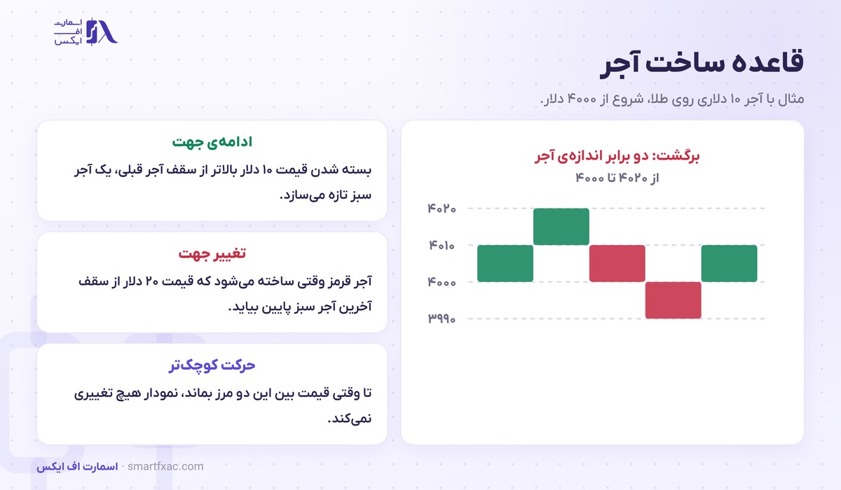 نمودار رنکو چیست؟ | ۳ روش تعیین آجر و ۴ خطای بک تست 2 قاعده ساخت آجر در نمودار رنکو با مثال آجر ۱۰ دلاری روی طلا