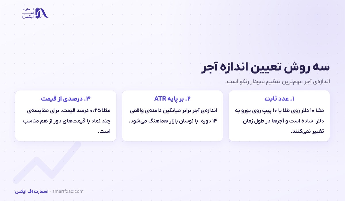 نمودار رنکو چیست؟ | ۳ روش تعیین آجر و ۴ خطای بک تست 4 سه روش تعیین اندازه آجر در نمودار رنکو شامل عدد ثابت و ATR و درصد قیمت