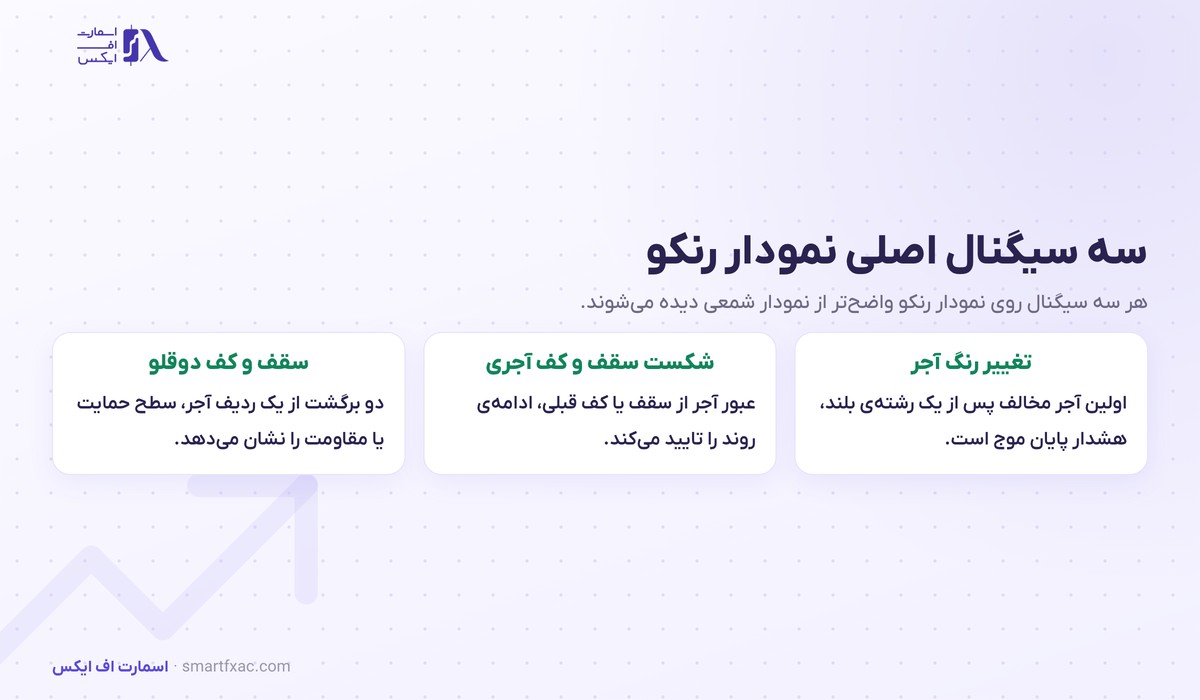 نمودار رنکو چیست؟ | ۳ روش تعیین آجر و ۴ خطای بک تست 5 سه سیگنال اصلی نمودار رنکو شامل تغییر رنگ آجر و شکست سقف و کف دوقلو