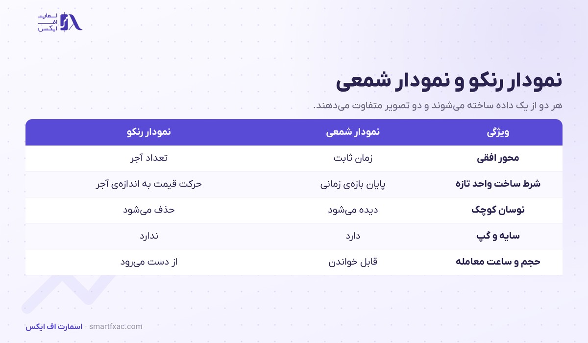نمودار رنکو چیست؟ | ۳ روش تعیین آجر و ۴ خطای بک تست 3 جدول مقایسه نمودار رنکو و نمودار شمعی در پنج ویژگی