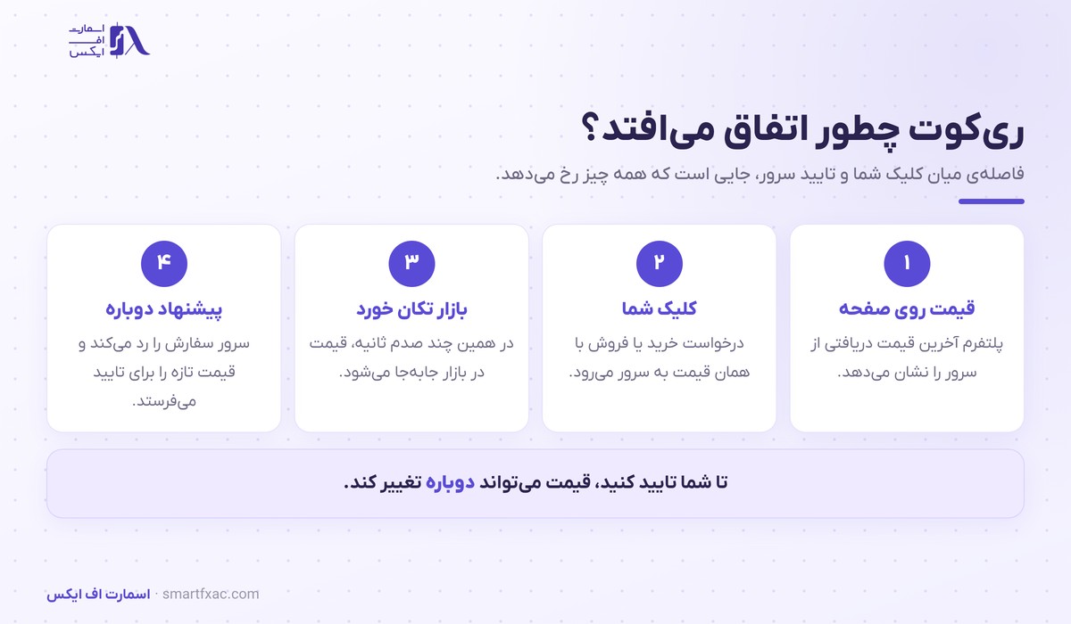 ریکوت چیست؟ | تفاوت با اسلیپیج و ۵ راه کم کردن آن 2 چهار مرحله وقوع ریکوت از کلیک معاملهگر تا پیشنهاد قیمت تازه