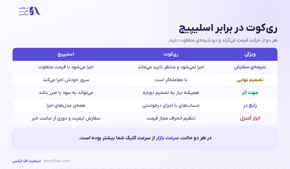 ریکوت چیست؟ | تفاوت با اسلیپیج و ۵ راه کم کردن آن 3 جدول مقایسه ریکوت و اسلیپیج در اجرای سفارش فارکس