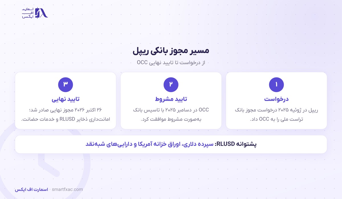 ریپل مجوز نهایی بانک تراست ملی آمریکا را گرفت؛ ذخایر استیبل کوین RLUSD زیر نظارت فدرال میرود 2 مراحل گرفتن مجوز بانک تراست ملی ریپل از OCC