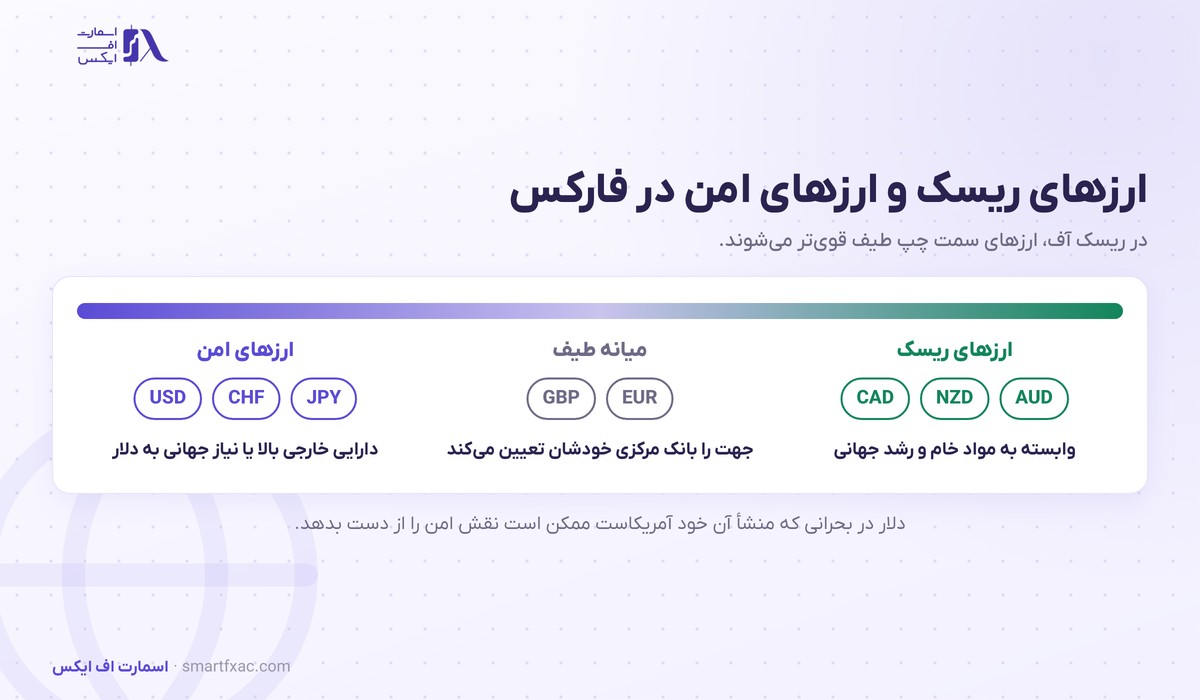 ریسک آن و ریسک آف چیست؟ | ۵ شاخص تشخیص فضای بازار 3 طیف ارزهای فارکس از ارزهای ریسک مانند دلار استرالیا و نیوزیلند تا ارزهای امن مانند ین ژاپن و فرانک سوئیس و دلار آمریکا