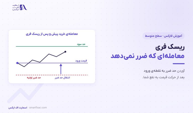 ریسک فری چیست؟ | ۳ روش ریسک فری کردن معامله و ۵ اشتباه رایج