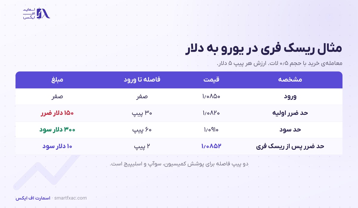 ریسک فری چیست؟ | ۳ روش ریسک فری کردن معامله و ۵ اشتباه رایج 3 جدول مثال عددی ریسک فری در معامله خرید یورو به دلار با حجم نیم لات