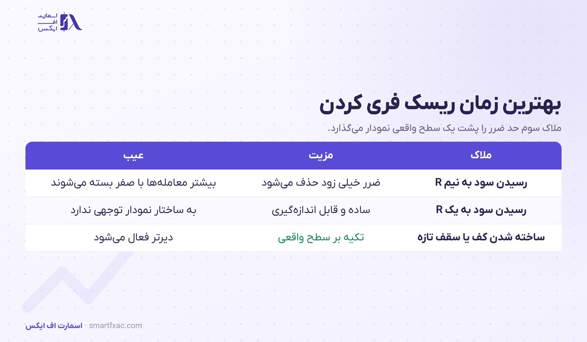 ریسک فری چیست؟ | ۳ روش ریسک فری کردن معامله و ۵ اشتباه رایج 5 جدول مقایسه سه زمان ریسک فری کردن معامله با مزیت و عیب هر کدام
