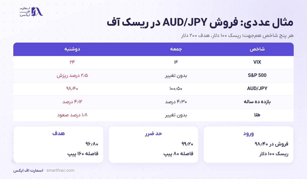 ریسک آن و ریسک آف چیست؟ | ۵ شاخص تشخیص فضای بازار 6 مثال عددی تشخیص فضای ریسک آف با پنج شاخص و فروش AUD/JPY با حد ضرر ۸۰ پیپ و هدف ۱۶۰ پیپ