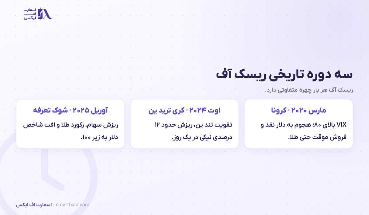 ریسک آن و ریسک آف چیست؟ | ۵ شاخص تشخیص فضای بازار 5 سه دوره تاریخی ریسک آف شامل همهگیری کرونا در مارس ۲۰۲۰ و بسته شدن کری ترید ین در اوت ۲۰۲۴ و شوک تعرفه در آوریل ۲۰۲۵