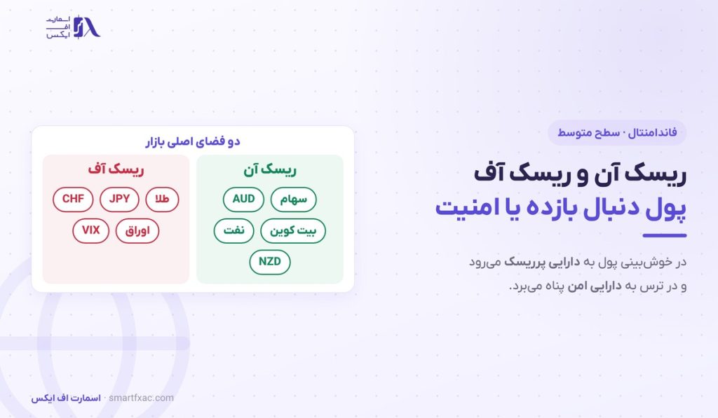 ریسک آن و ریسک آف چیست؟ | ۵ شاخص تشخیص فضای بازار 1 ریسک آن و ریسک آف چیست؟ | ۵ شاخص تشخیص فضای بازار