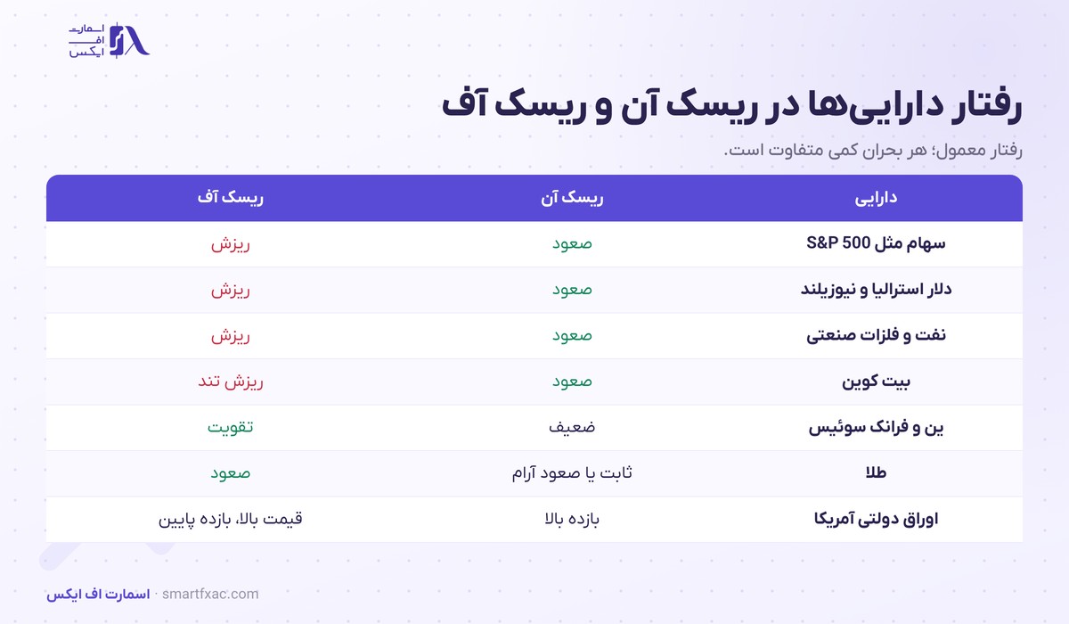 ریسک آن و ریسک آف چیست؟ | ۵ شاخص تشخیص فضای بازار 2 جدول رفتار داراییها در فضای ریسک آن و ریسک آف شامل سهام و ارزهای کالایی و بیت کوین و طلا و ین و اوراق قرضه