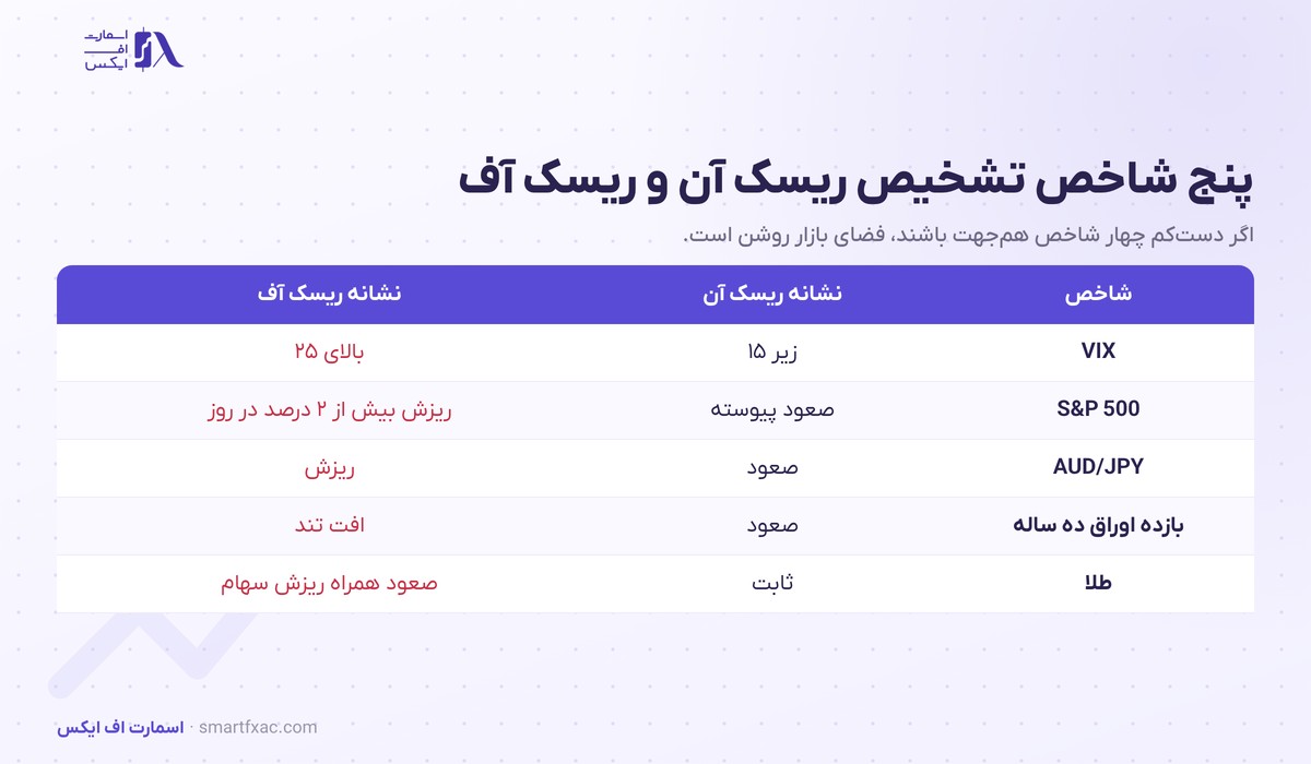ریسک آن و ریسک آف چیست؟ | ۵ شاخص تشخیص فضای بازار 4 داشبورد پنج شاخص تشخیص ریسک آن و ریسک آف شامل VIX و S&P 500 و AUD/JPY و بازده اوراق ده ساله آمریکا و طلا