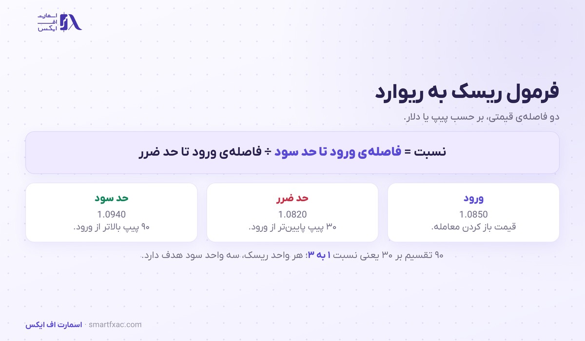 ریسک به ریوارد چیست؟ | فرمول، نرخ برد و ۶ اشتباه رایج 2 فرمول ریسک به ریوارد با مثال ورود و حد ضرر و حد سود روی یورو دلار