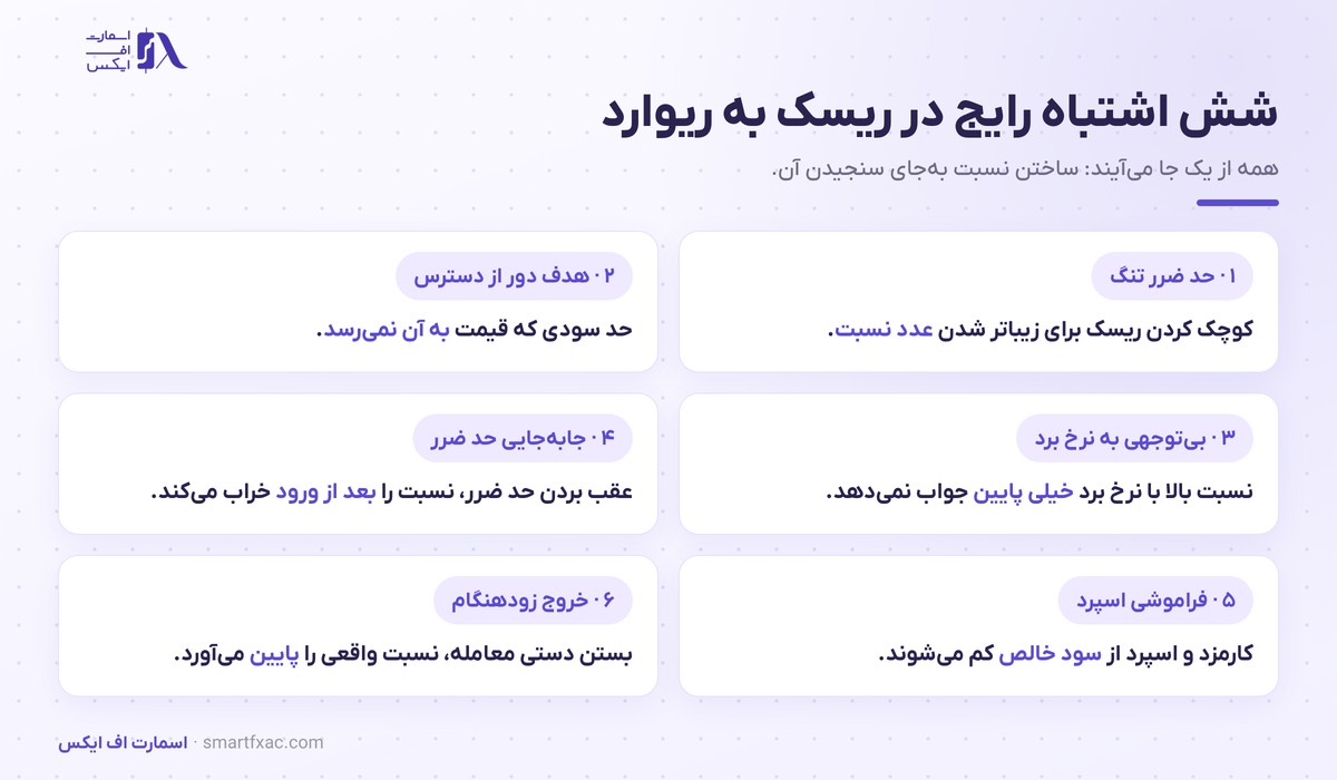 ریسک به ریوارد چیست؟ | فرمول، نرخ برد و ۶ اشتباه رایج 6 شش اشتباه رایج در محاسبه و اجرای ریسک به ریوارد