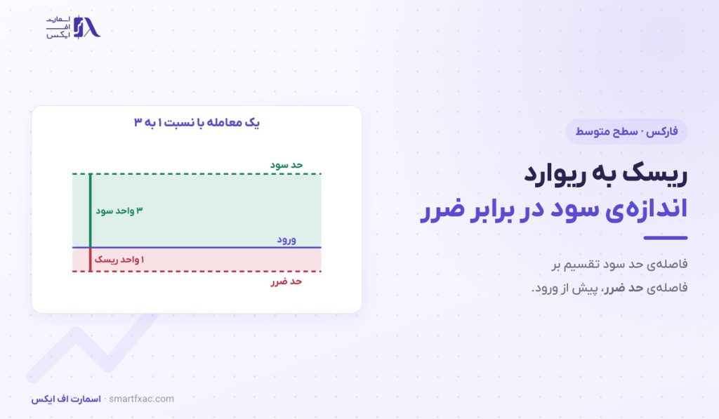 ریسک به ریوارد چیست؟ | فرمول، نرخ برد و ۶ اشتباه رایج 1 ریسک به ریوارد چیست؟ | فرمول، نرخ برد و ۶ اشتباه رایج