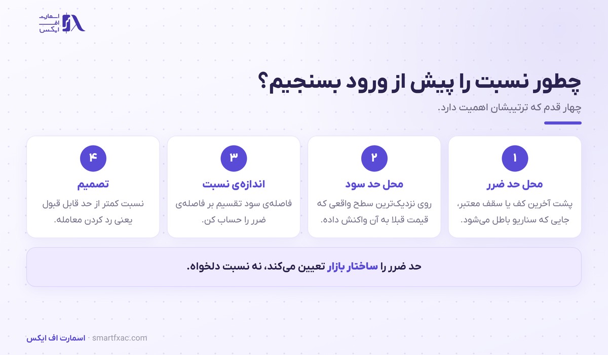ریسک به ریوارد چیست؟ | فرمول، نرخ برد و ۶ اشتباه رایج 5 چهار قدم سنجیدن ریسک به ریوارد پیش از باز کردن معامله