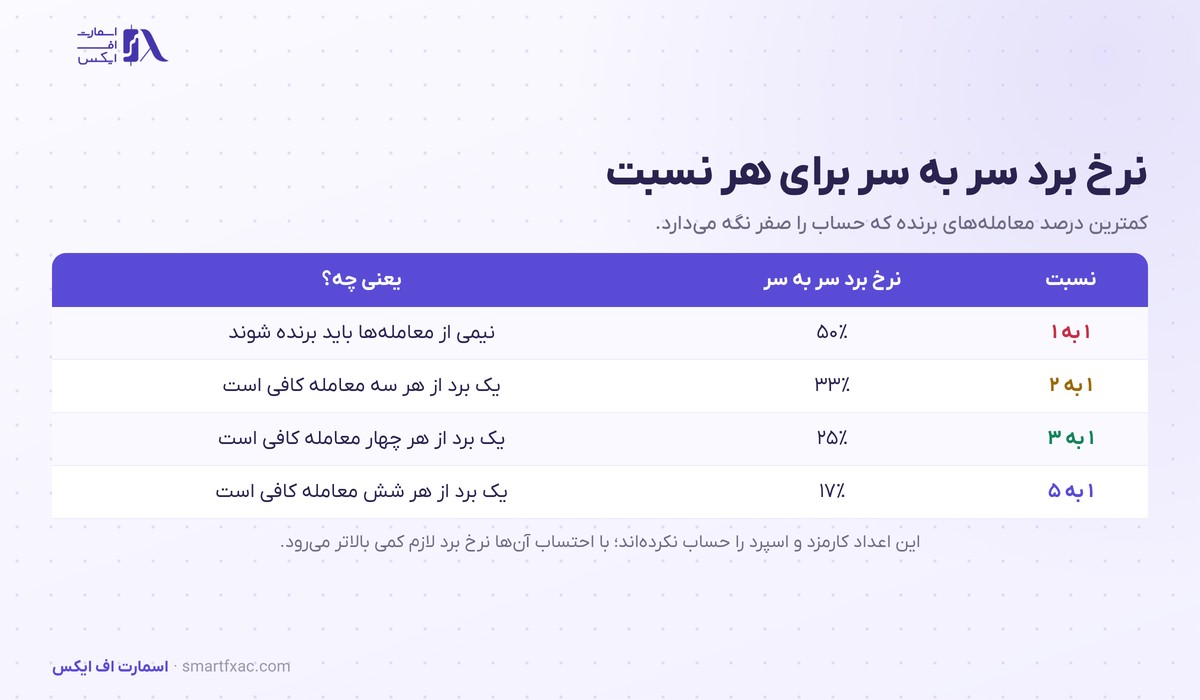 ریسک به ریوارد چیست؟ | فرمول، نرخ برد و ۶ اشتباه رایج 3 جدول نرخ برد سر به سر برای نسبتهای مختلف ریسک به ریوارد