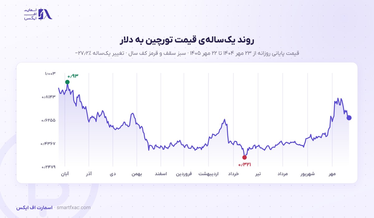 قیمت تورچین امروز | نرخ زنده RUNE به دلار و تومان ۱۴۰۵ 3 نمودار یکسالهی قیمت تورچین به دلار از مهر ۱۴۰۴ تا مهر ۱۴۰۵