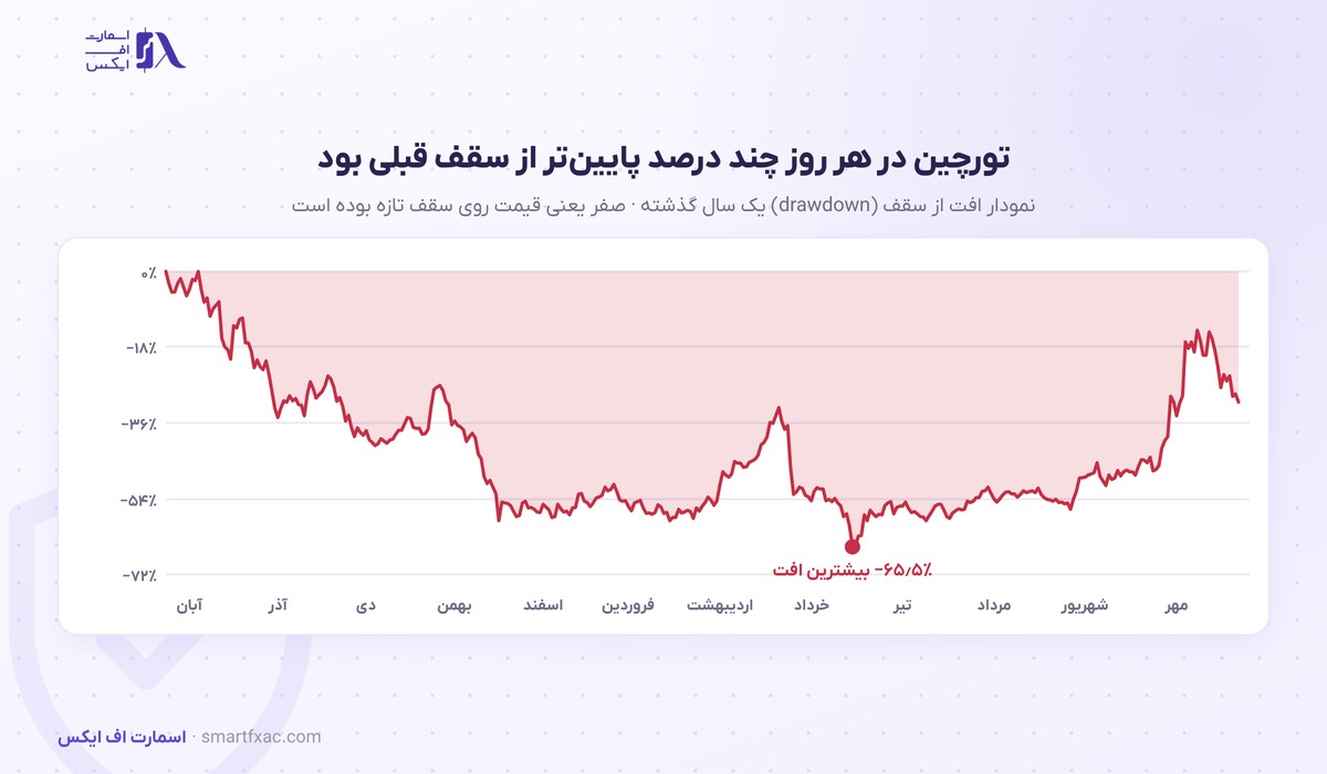 قیمت تورچین امروز | نرخ زنده RUNE به دلار و تومان ۱۴۰۵ 8 نمودار افت از سقف قیمت تورچین در یک سال گذشته