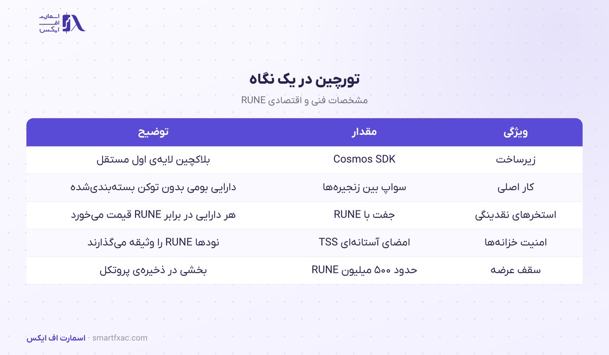 قیمت تورچین امروز | نرخ زنده RUNE به دلار و تومان ۱۴۰۵ 2 مشخصات فنی تورچین: Cosmos SDK، استخرهای RUNE، وثیقهی نودها و سقف عرضه