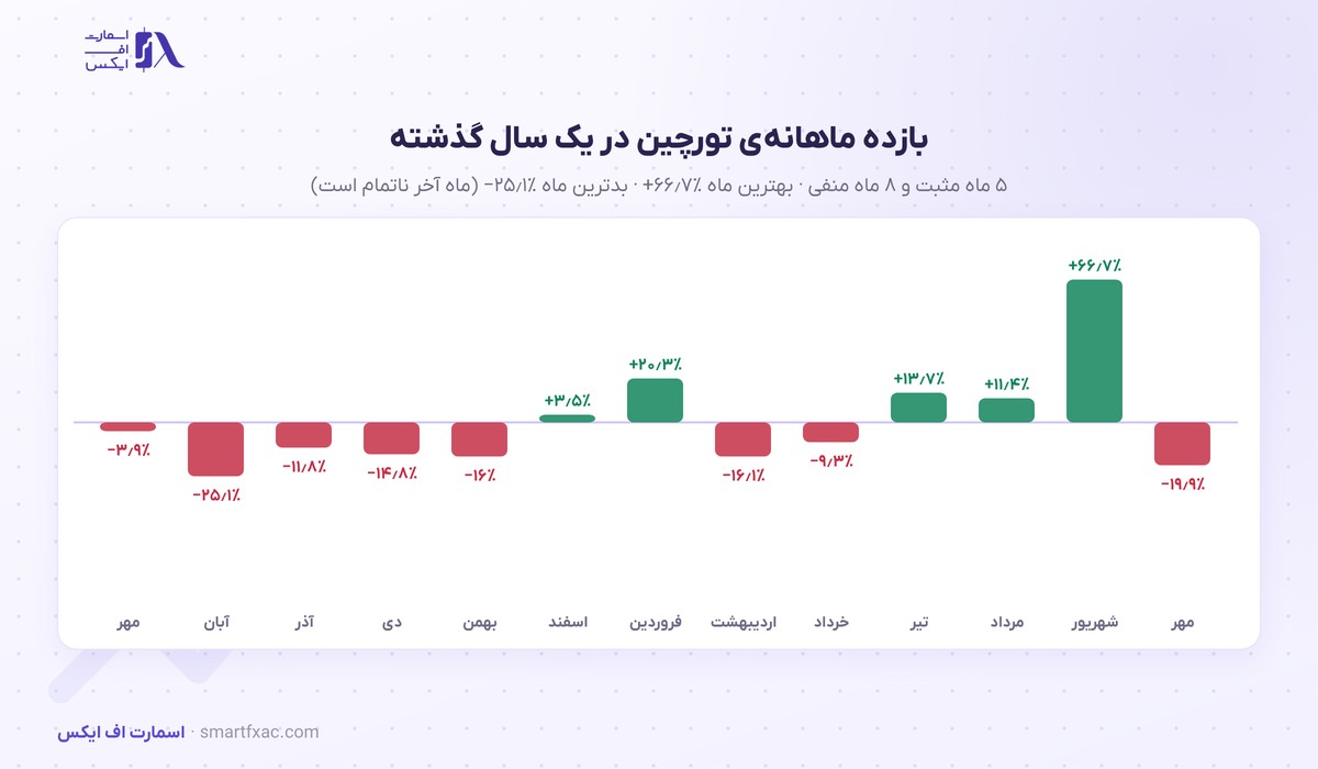 قیمت تورچین امروز | نرخ زنده RUNE به دلار و تومان ۱۴۰۵ 4 بازده ماهانهی قیمت تورچین در ۱۳ ماه گذشته