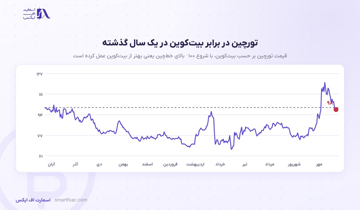 قیمت تورچین امروز | نرخ زنده RUNE به دلار و تومان ۱۴۰۵ 7 نمودار نسبت قیمت تورچین به بیت کوین در یک سال گذشته