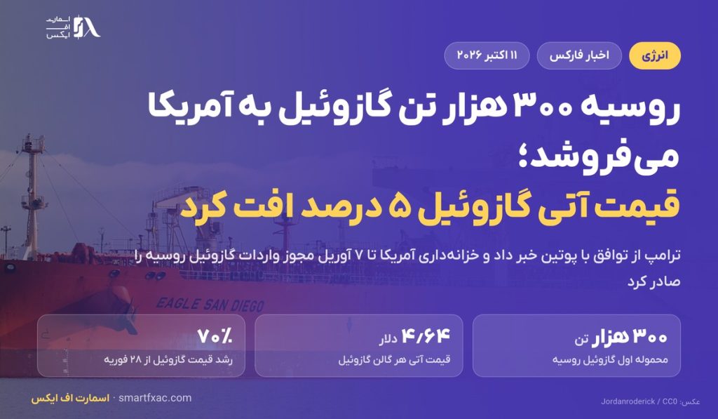 روسیه ۳۰۰ هزار تن گازوئیل به آمریکا می‌فروشد؛ قیمت آتی گازوئیل ۵ درصد افت کرد