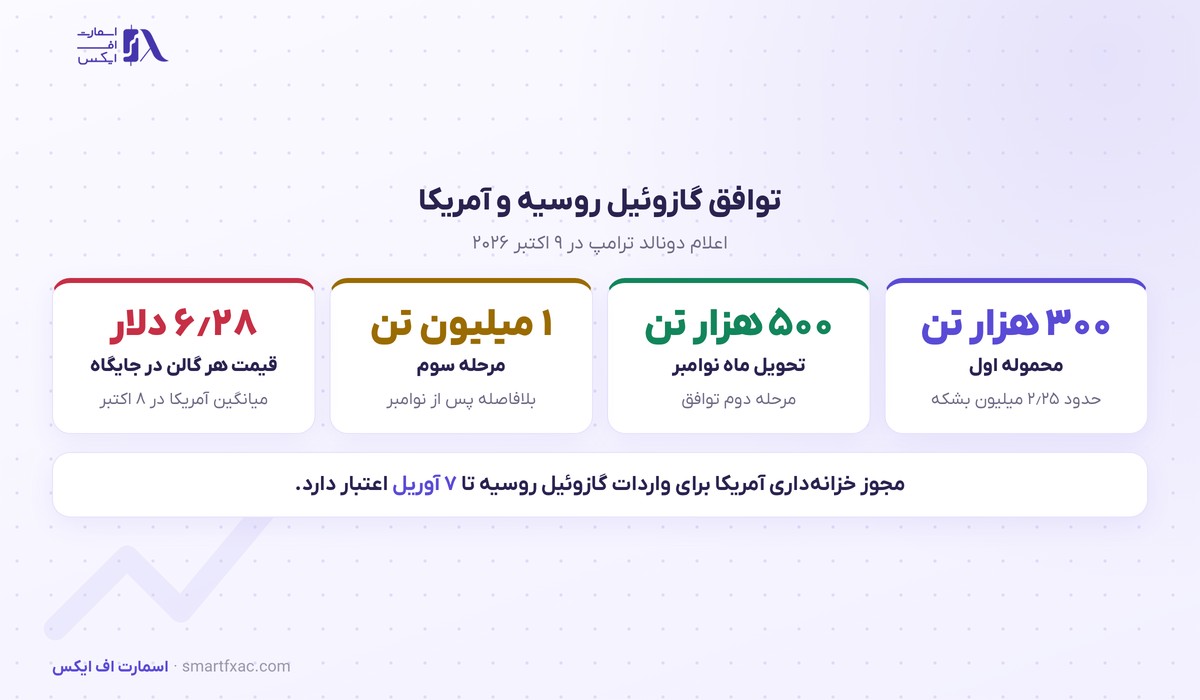 روسیه ۳۰۰ هزار تن گازوئیل به آمریکا میفروشد؛ قیمت آتی گازوئیل ۵ درصد افت کرد 2 توافق فروش گازوئیل روسیه به آمریکا در ۹ اکتبر ۲۰۲۶