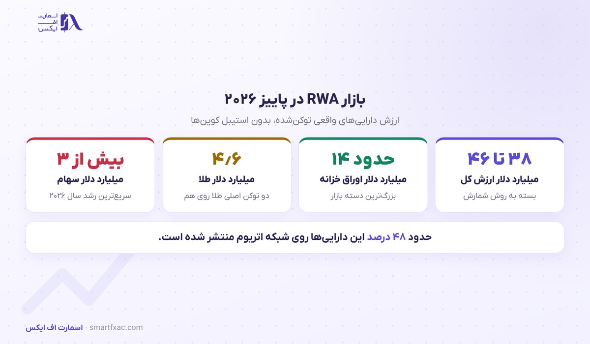 اندازه بازار RWA در پاییز ۲۰۲۶ به تفکیک اوراق خزانه، طلا و سهام